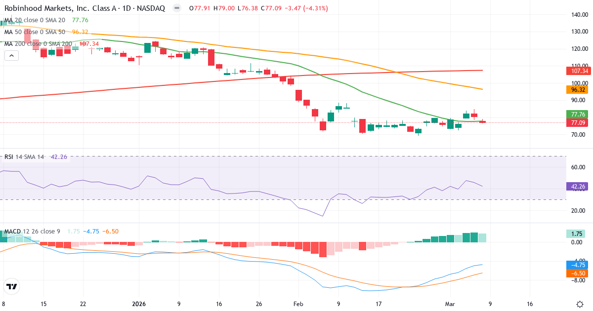 Teknisk analys av Robinhood Markets (HOOD.US) – RSI 42, MACD negativ (bearish), daglig candlestick-graf marts 2026