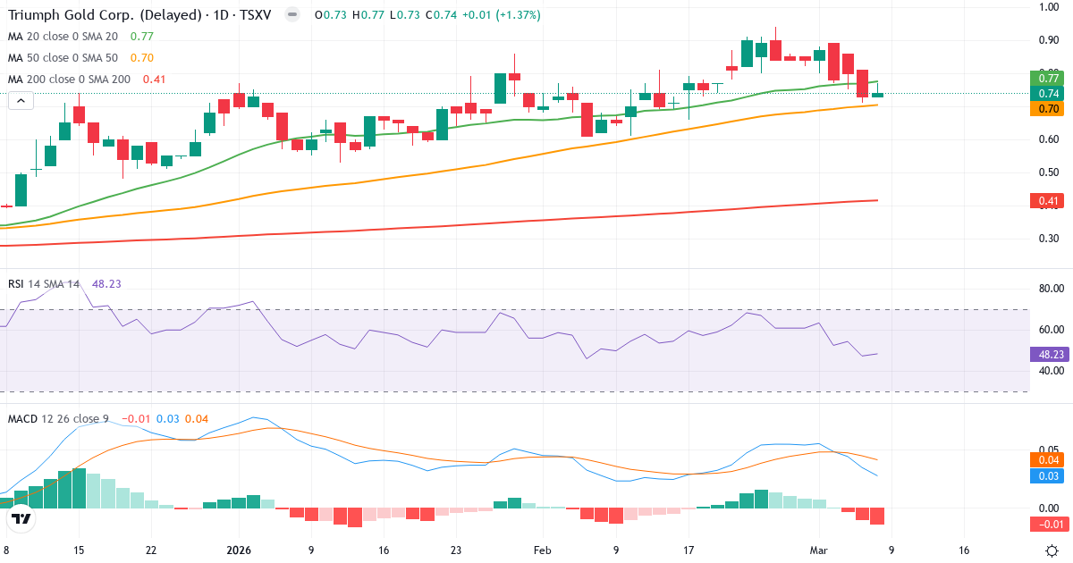 Teknisk analys av Triumph Gold (TIG.V) – RSI 48, MACD positiv (bullish), daglig candlestick-graf marts 2026