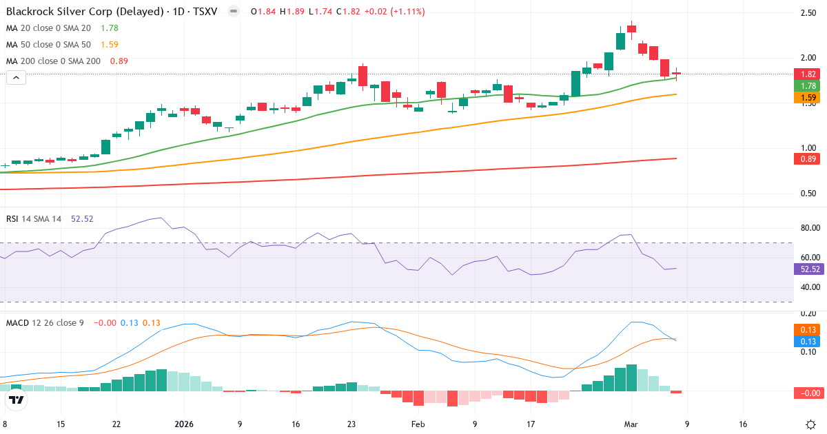 Teknisk analys av Blackrock Gold (BRC.V) – RSI 53, MACD positiv (bullish), daglig candlestick-graf marts 2026