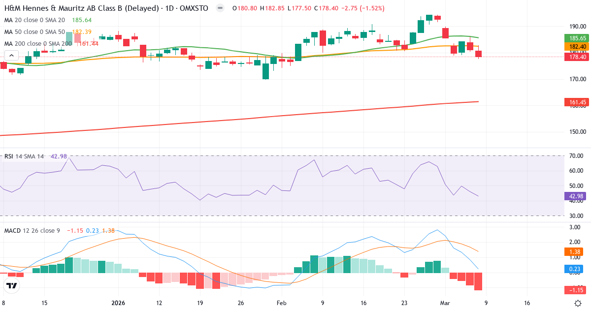 Teknisk analys av H & M Hennes & Mauritz (HM-B.ST) – RSI 43, MACD positiv (bullish), daglig candlestick-graf marts 2026