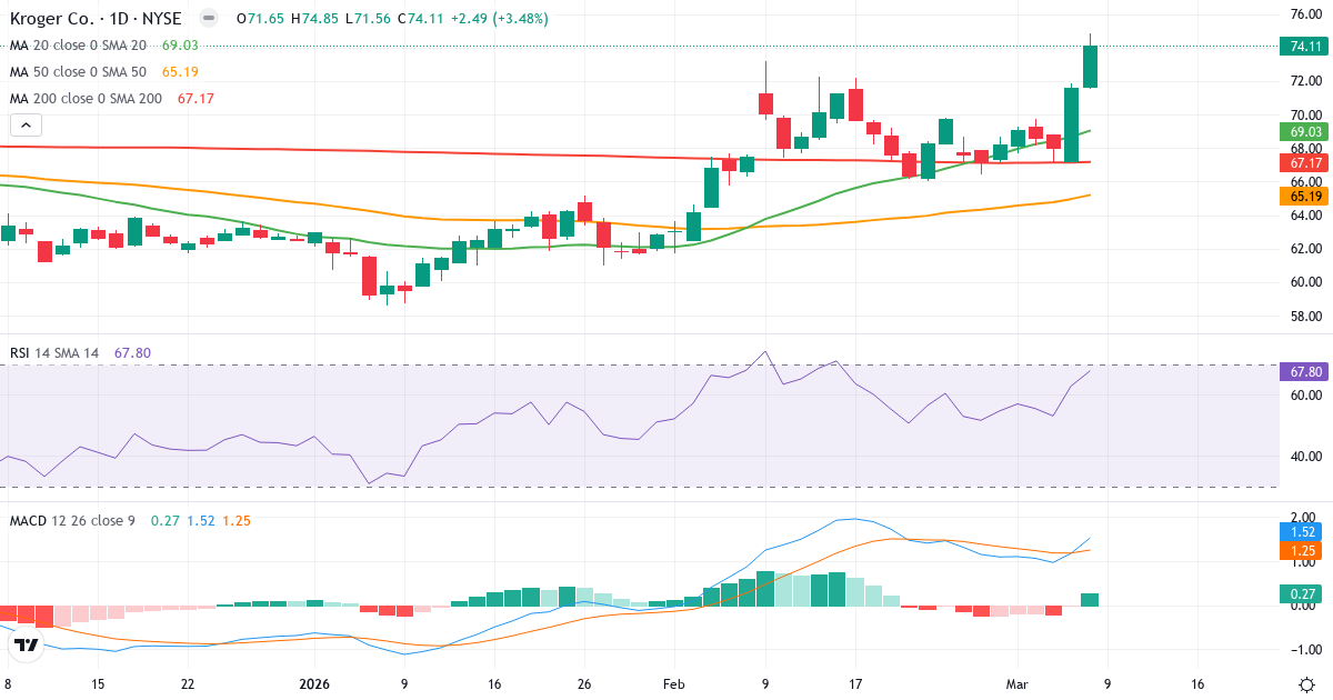 Teknisk analys av The Kroger (KR.US) – RSI 68, MACD positiv (bullish), daglig candlestick-graf marts 2026