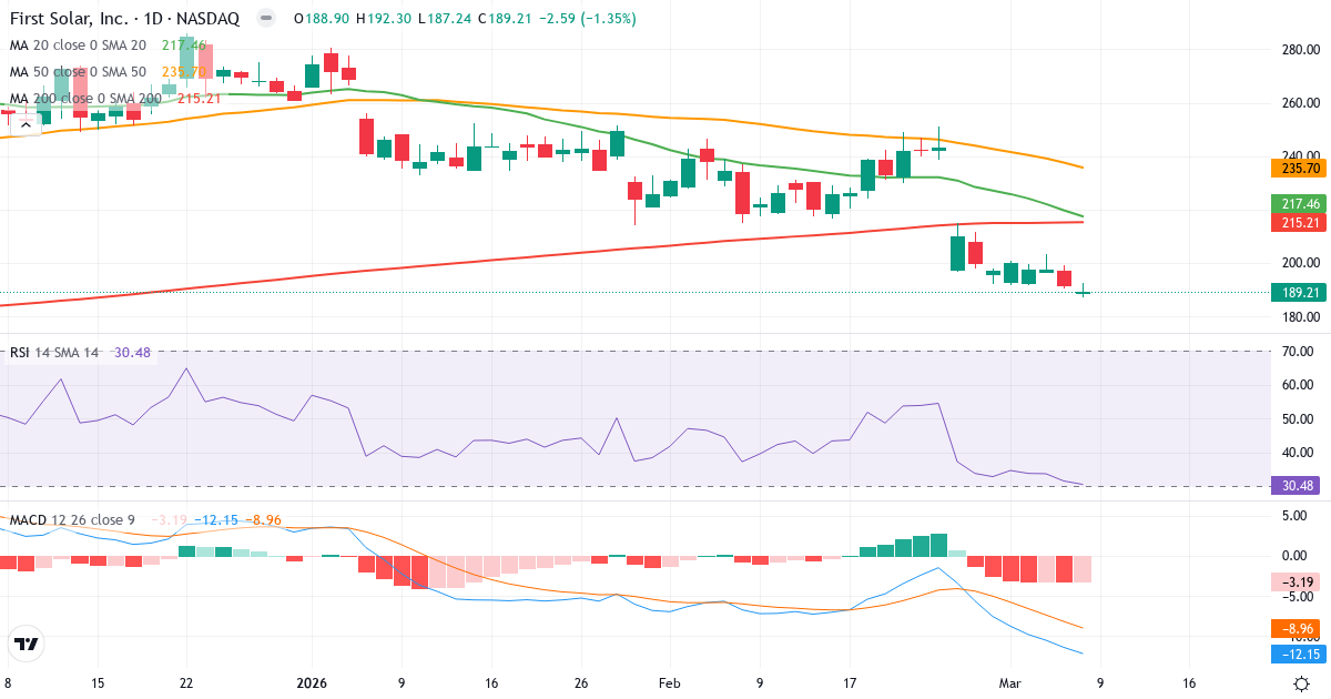 Teknisk analys av First Solar (FSLR.US) – RSI 30, MACD negativ (bearish), daglig candlestick-graf marts 2026
