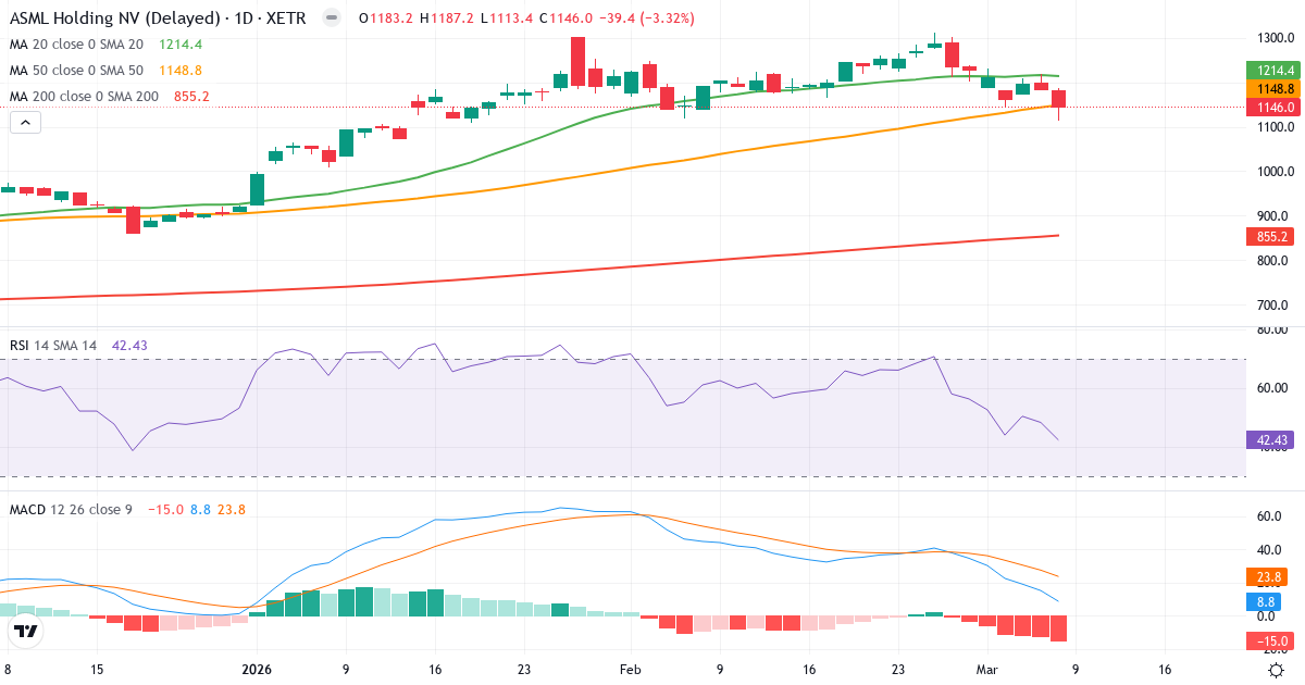 Teknisk analys av ASML (ASME.XETRA) – RSI 42, MACD positiv (bullish), daglig candlestick-graf marts 2026
