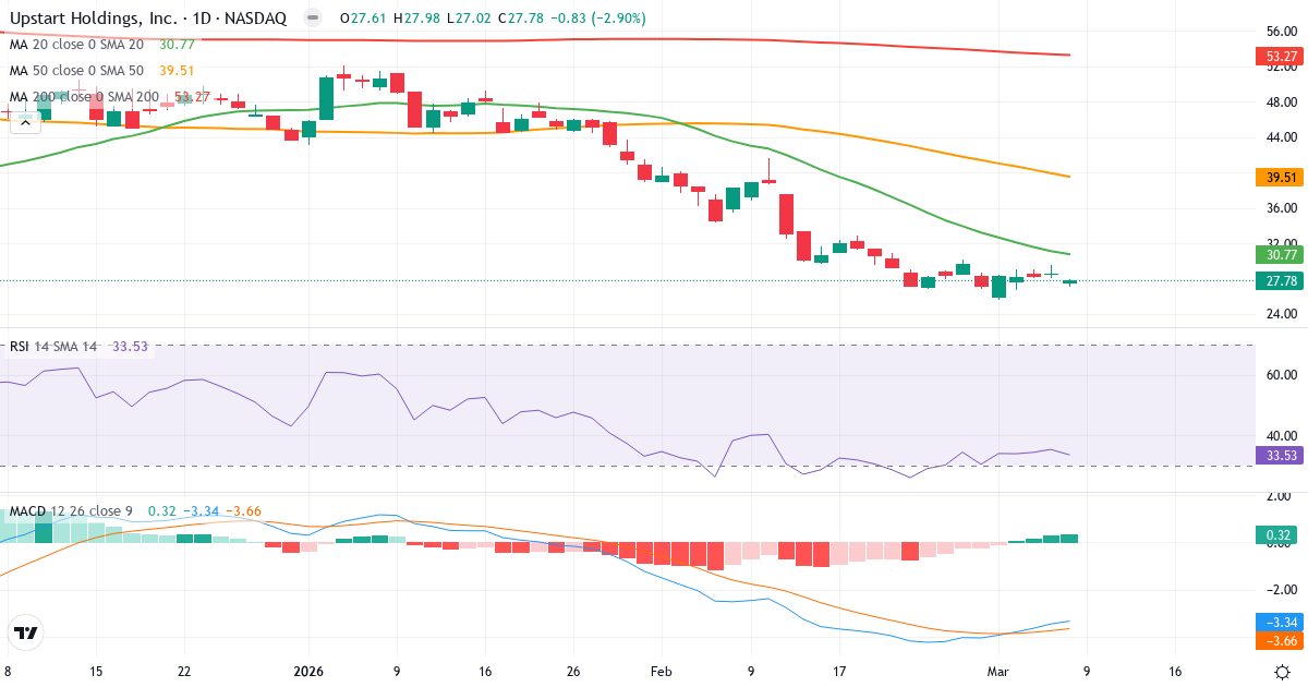 Teknisk analys av Upstart (UPST.US) – RSI 34, MACD negativ (bearish), daglig candlestick-graf marts 2026