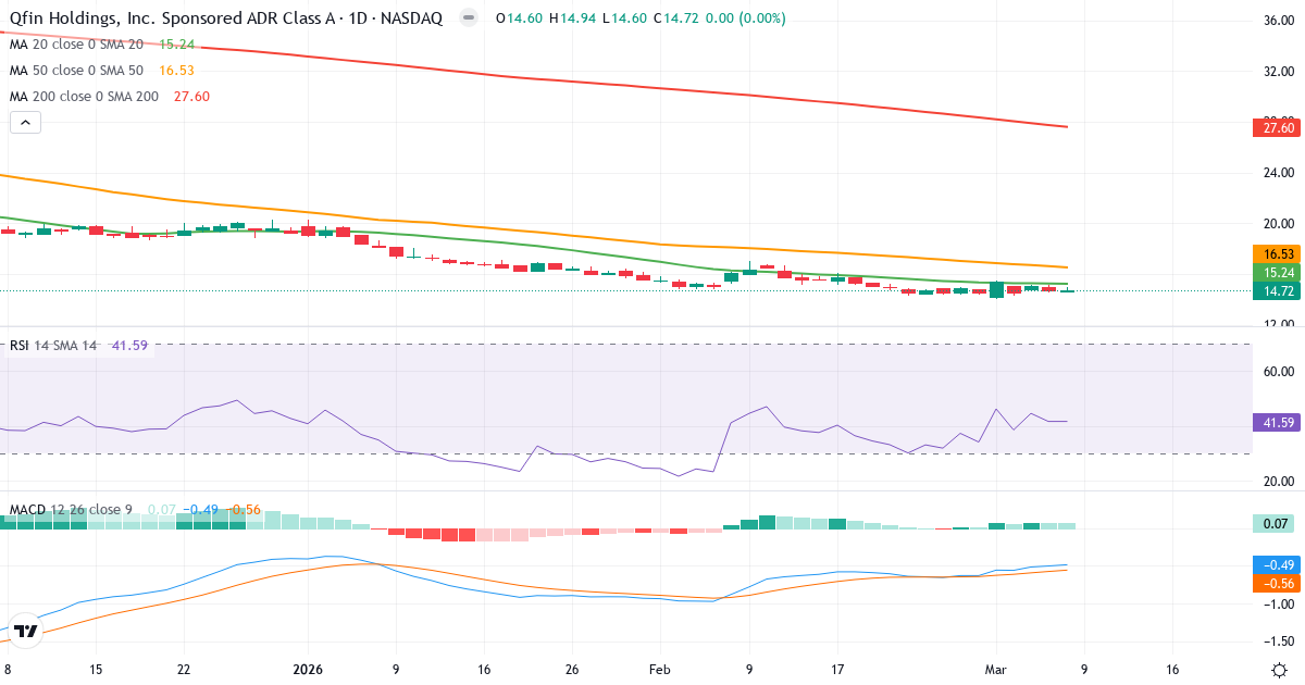 Teknisk analys av 360 DigiTech (QFIN.US) – RSI 42, MACD negativ (bearish), daglig candlestick-graf marts 2026