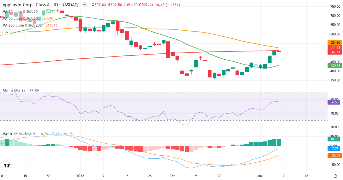 Teknisk analys av AppLovin (APP.US) – RSI 57, MACD negativ (bearish), daglig candlestick-graf marts 2026