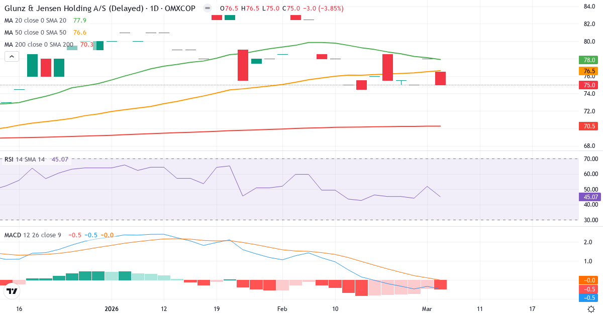 Teknisk analys av Glunz & Jensen Holding (GJ.CO) – RSI 42, MACD negativ (bearish), daglig candlestick-graf marts 2026