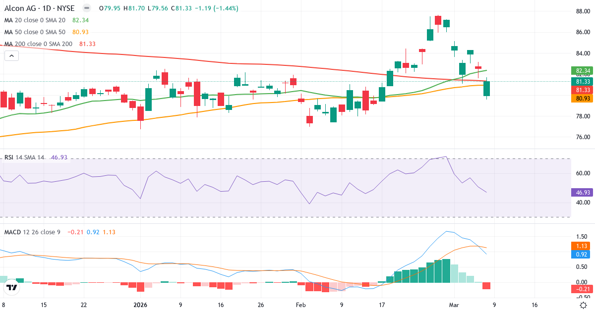 Teknisk analys av Alcon (ALC.US) – RSI 47, MACD positiv (bullish), daglig candlestick-graf marts 2026
