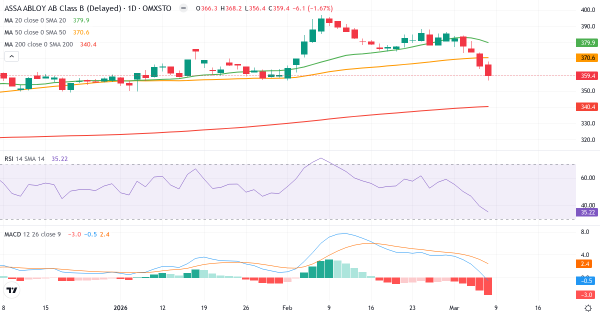 Teknisk analys av ASSA ABLOY (ASSA-B.ST) – RSI 35, MACD negativ (bearish), daglig candlestick-graf marts 2026
