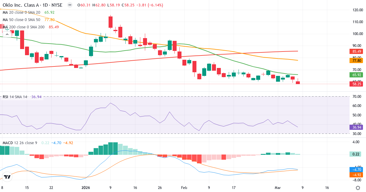 Teknisk analys av Oklo (OKLO.US) – RSI 37, MACD negativ (bearish), daglig candlestick-graf marts 2026