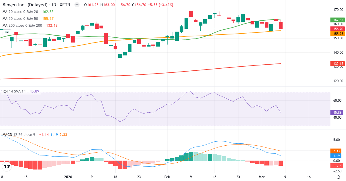 Teknisk analys av Biogen (IDP.XETRA) – RSI 46, MACD positiv (bullish), daglig candlestick-graf marts 2026
