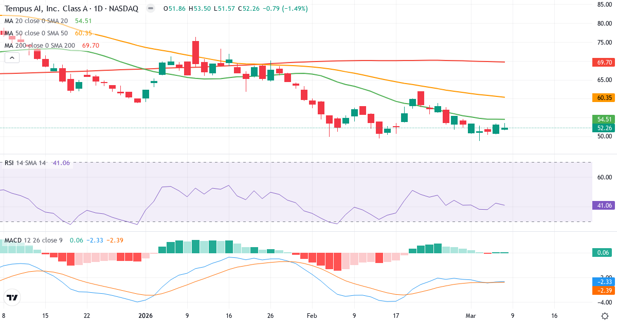 Teknisk analys av Tempus AI (TEM.US) – RSI 41, MACD negativ (bearish), daglig candlestick-graf marts 2026