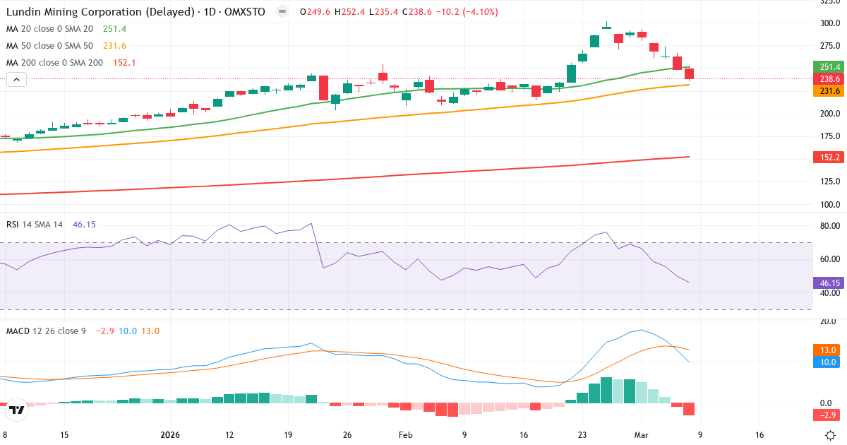 Teknisk analys av Lundin Mining (LUMI.ST) – RSI 46, MACD positiv (bullish), daglig candlestick-graf marts 2026