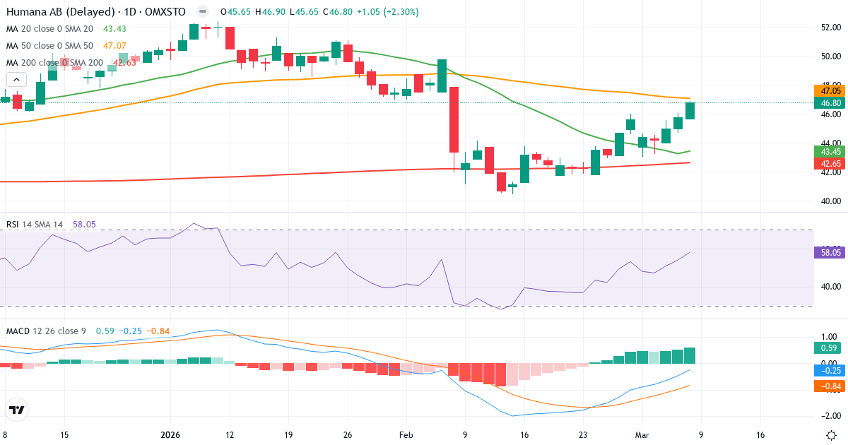 Teknisk analys av Humana (HUM.ST) – RSI 58, MACD negativ (bearish), daglig candlestick-graf marts 2026