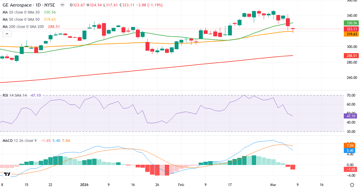 Teknisk analys av General Electric (GE.US) – RSI 47, MACD positiv (bullish), daglig candlestick-graf marts 2026
