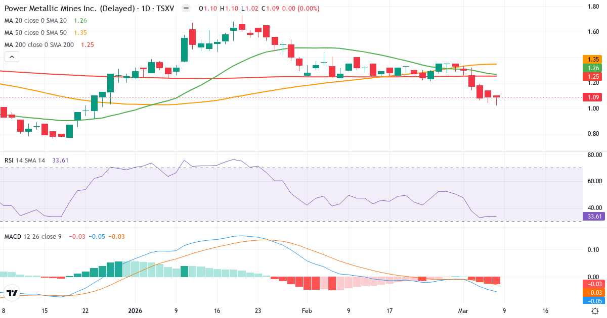 Teknisk analys av Chilean Metals (PNPN.V) – RSI 34, MACD negativ (bearish), daglig candlestick-graf marts 2026