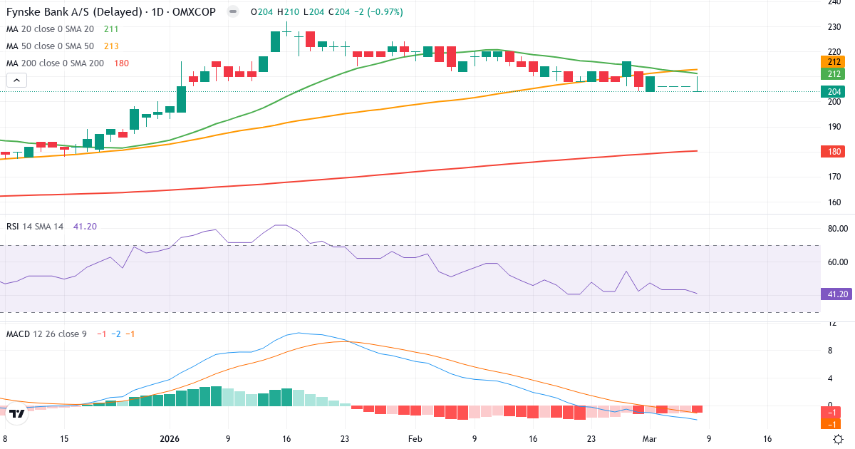 Teknisk analys av Fynske Bank (FYNBK.CO) – RSI 41, MACD negativ (bearish), daglig candlestick-graf marts 2026