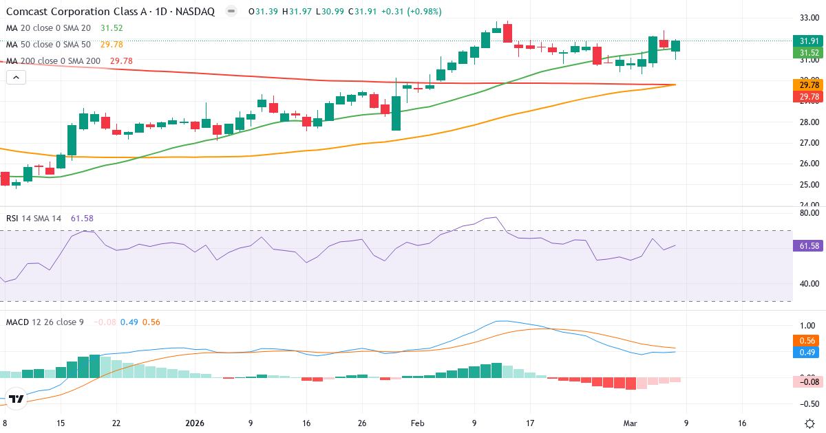 Teknisk analys av Comcast (CMCSA.US) – RSI 62, MACD positiv (bullish), daglig candlestick-graf marts 2026