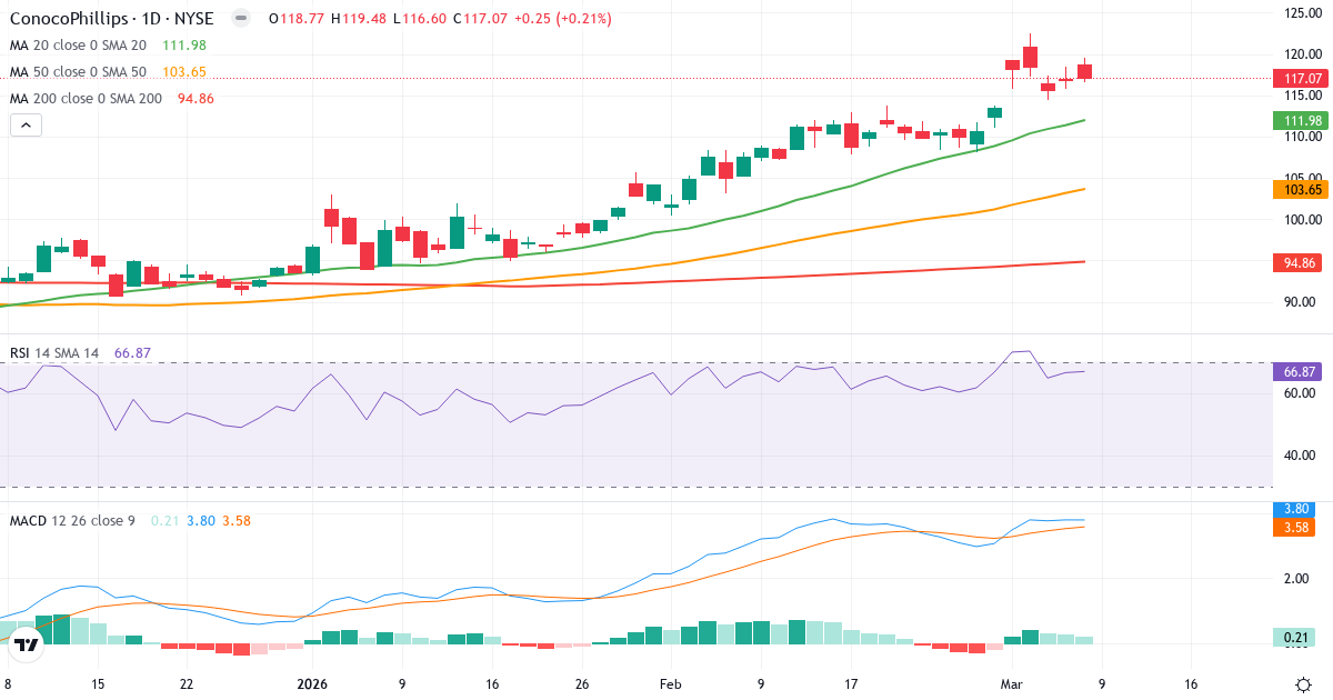 Teknisk analys av ConocoPhillips (COP.US) – RSI 67, MACD positiv (bullish), daglig candlestick-graf marts 2026