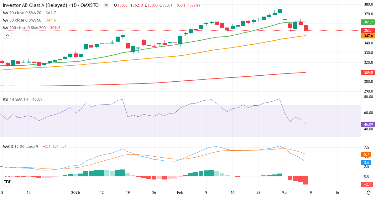 Teknisk analys av Investor (INVE-A.ST) – RSI 46, MACD positiv (bullish), daglig candlestick-graf marts 2026