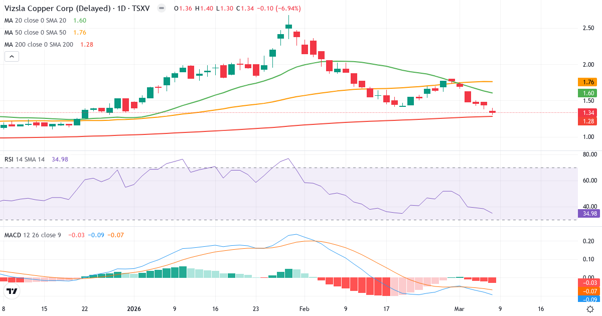 Teknisk analys av Vizsla Copper (VCU.V) – RSI 35, MACD negativ (bearish), daglig candlestick-graf marts 2026