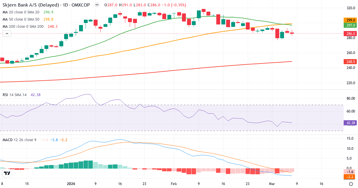 Teknisk analys av Skjern Bank (SKJE.CO) – RSI 44, MACD negativ (bearish), daglig candlestick-graf marts 2026