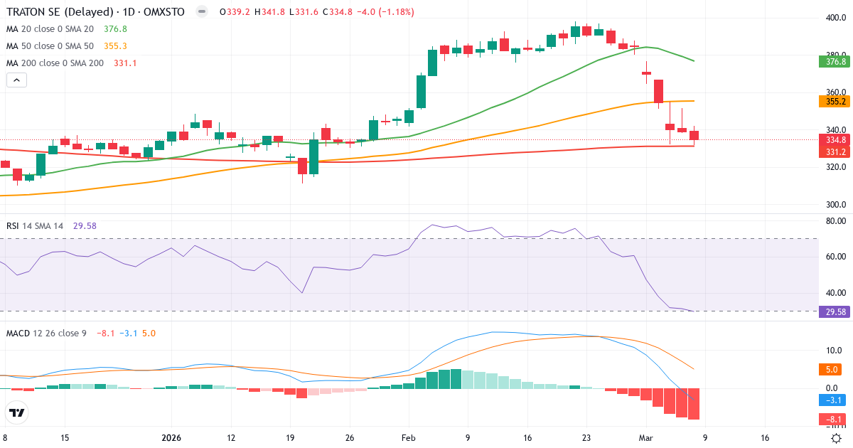 Teknisk analys av Traton (8TRA.ST) – RSI 30, MACD negativ (bearish), daglig candlestick-graf marts 2026
