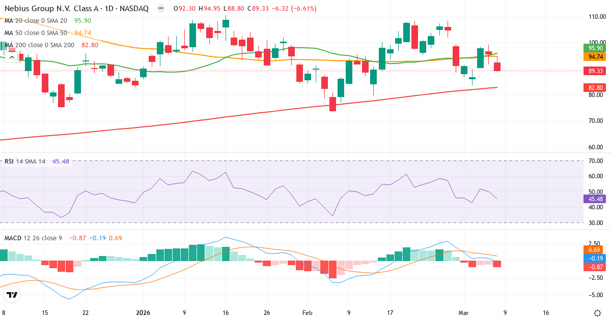 Teknisk analys av Nebius (NBIS.US) – RSI 45, MACD negativ (bearish), daglig candlestick-graf marts 2026