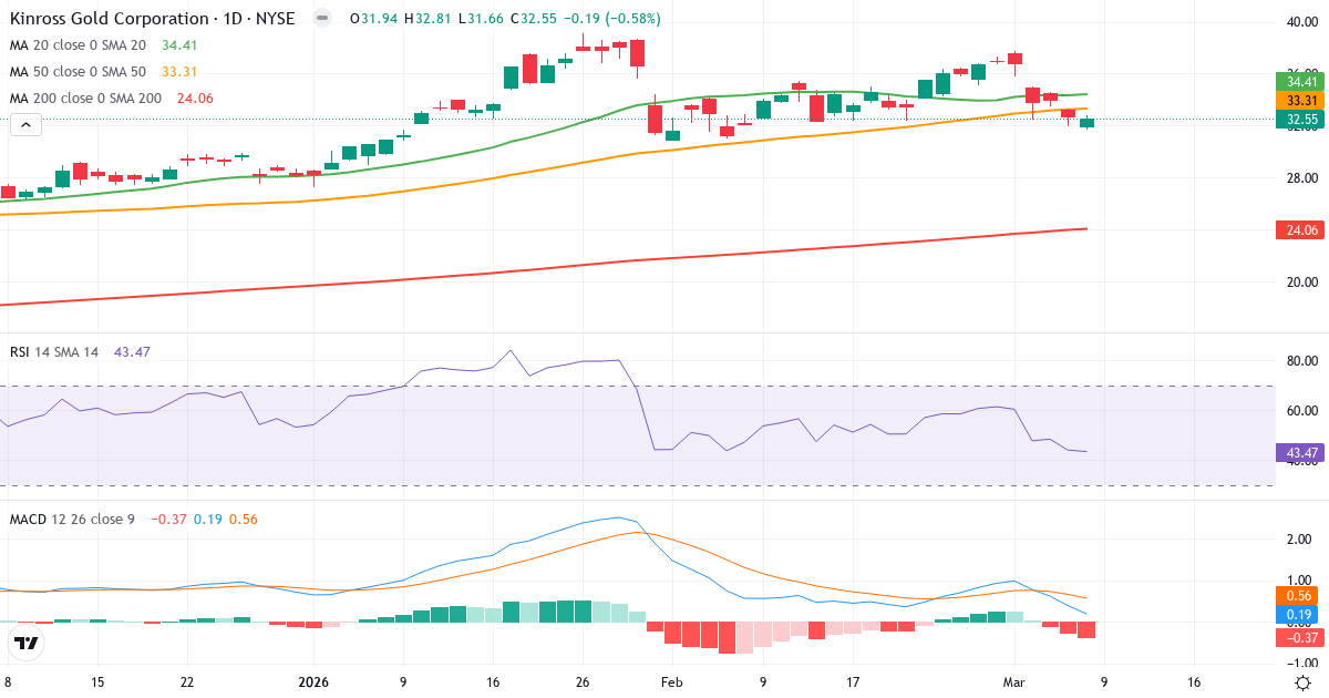Teknisk analys av Kinross Gold (KGC.US) – RSI 43, MACD positiv (bullish), daglig candlestick-graf marts 2026