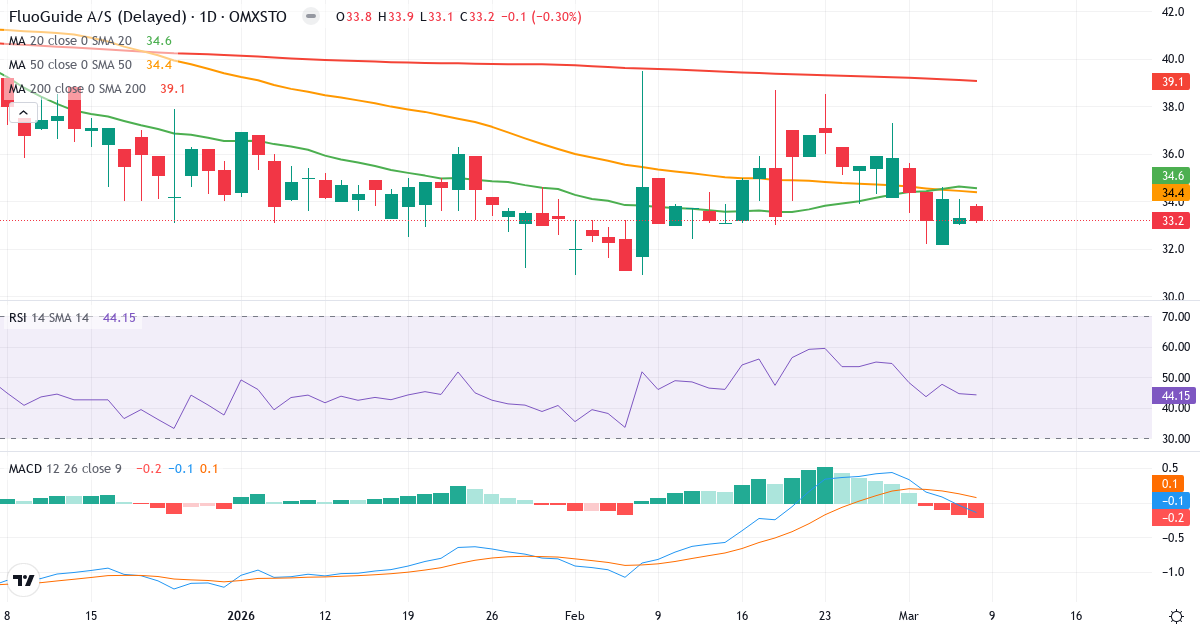Teknisk analyse af Fluoguide AS (FLUO.ST) – RSI 44, MACD negativ (bearish), daglig candlestick-graf marts 2026
