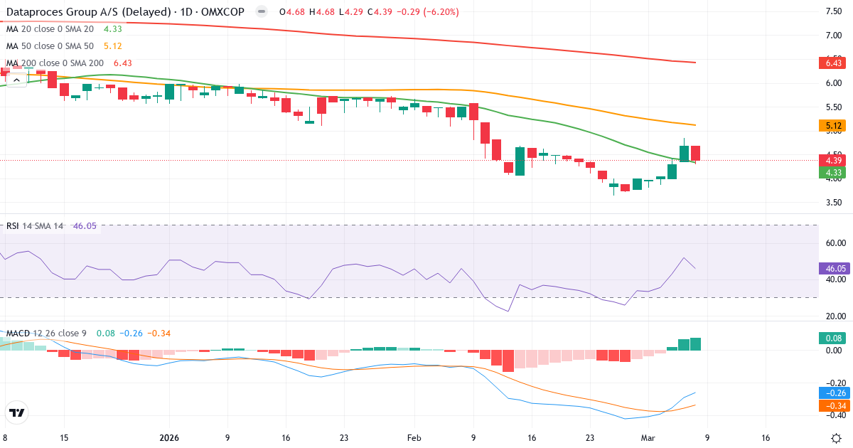 Teknisk analys av Dataproces Group (DATA.CO) – RSI 46, MACD negativ (bearish), daglig candlestick-graf marts 2026