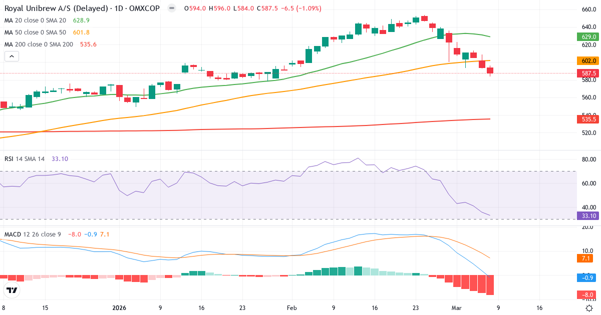 Teknisk analys av Royal Unibrew (RBREW.CO) – RSI 33, MACD negativ (bearish), daglig candlestick-graf marts 2026