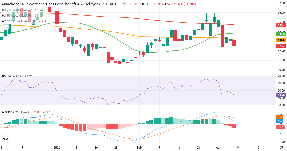 Teknisk analys av Münchener Rückversicherungs-Gesellschaft Aktiengesellschaft in München (MUV2.XETRA) – RSI 44, MACD positiv (bullish), daglig candlestick-graf marts 2026