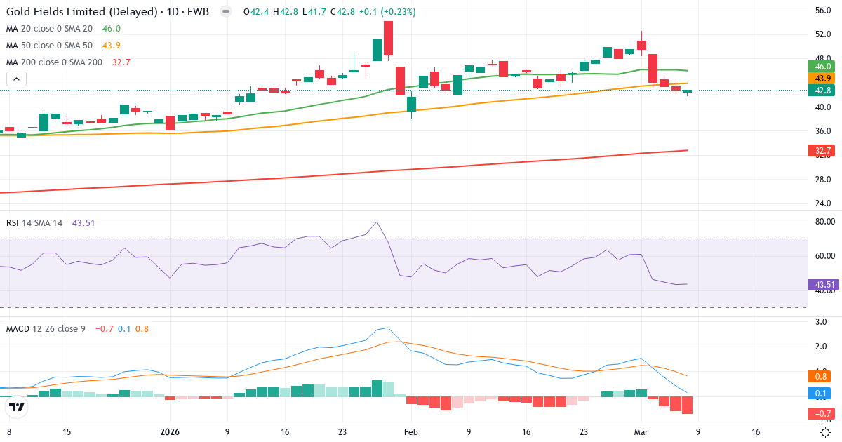 Teknisk analyse af Gold Fields (EDGA.F) – RSI 44, MACD positiv (bullish), daglig candlestick-graf marts 2026