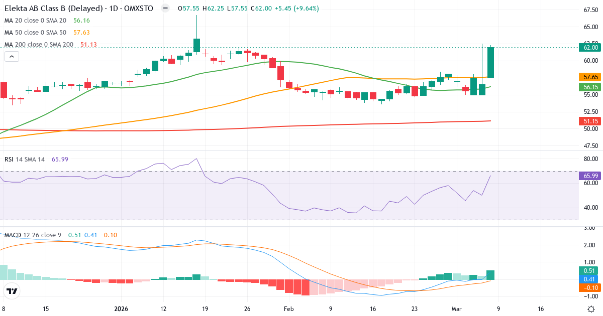 Teknisk analys av Elekta (EKTA-B.ST) – RSI 70, MACD positiv (bullish), daglig candlestick-graf marts 2026