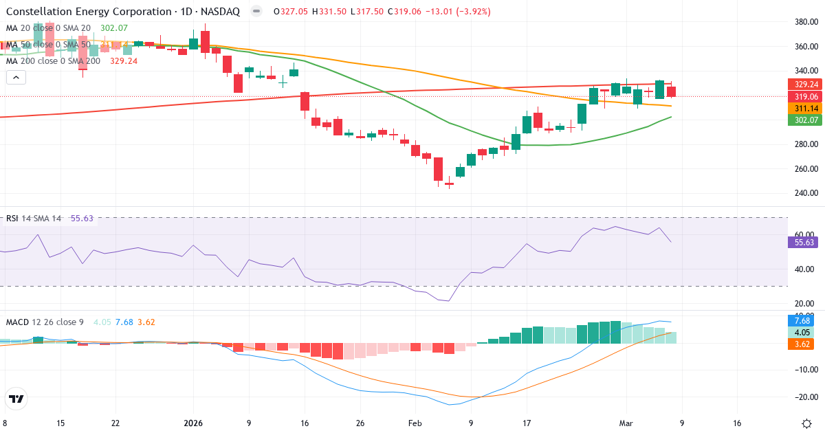 Teknisk analys av Constellation Energy (CEG.US) – RSI 56, MACD positiv (bullish), daglig candlestick-graf marts 2026