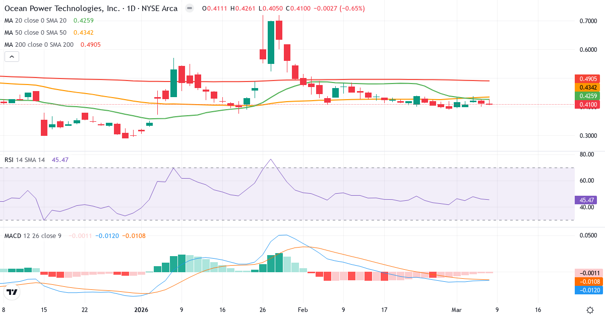 Teknisk analys av Ocean Power Technologies (OPTT.US) – RSI 45, MACD negativ (bearish), daglig candlestick-graf marts 2026