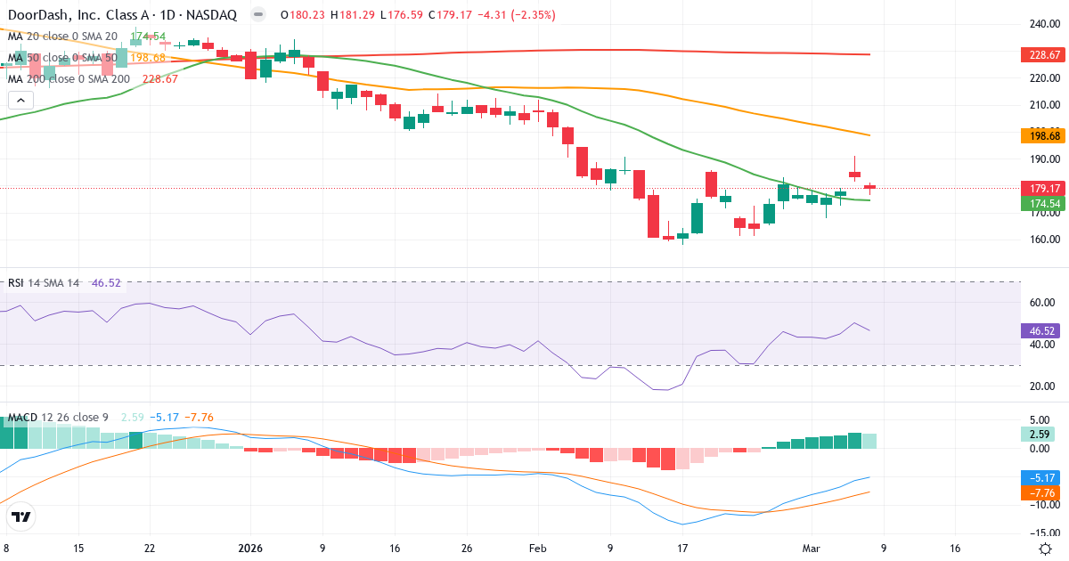 Teknisk analys av DoorDash (DASH.US) – RSI 47, MACD negativ (bearish), daglig candlestick-graf marts 2026