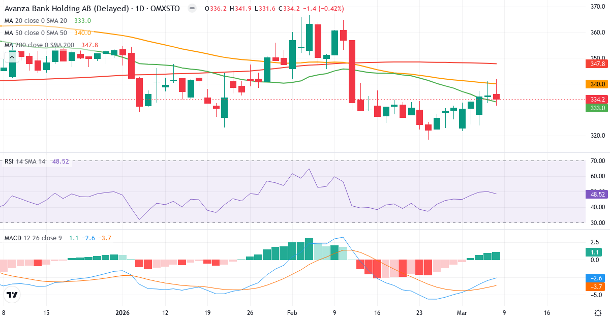 Teknisk analys av Avanza Bank Holding (AZA.ST) – RSI 49, MACD negativ (bearish), daglig candlestick-graf marts 2026