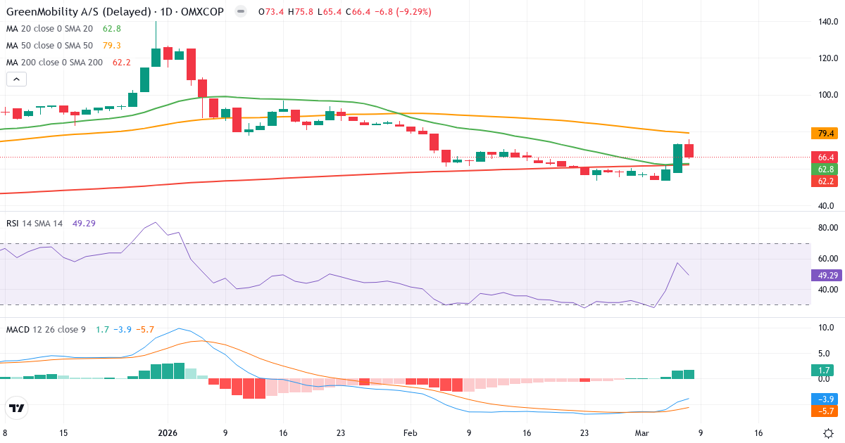 Teknisk analys av Green Mobility (GREENM.CO) – RSI 49, MACD negativ (bearish), daglig candlestick-graf marts 2026