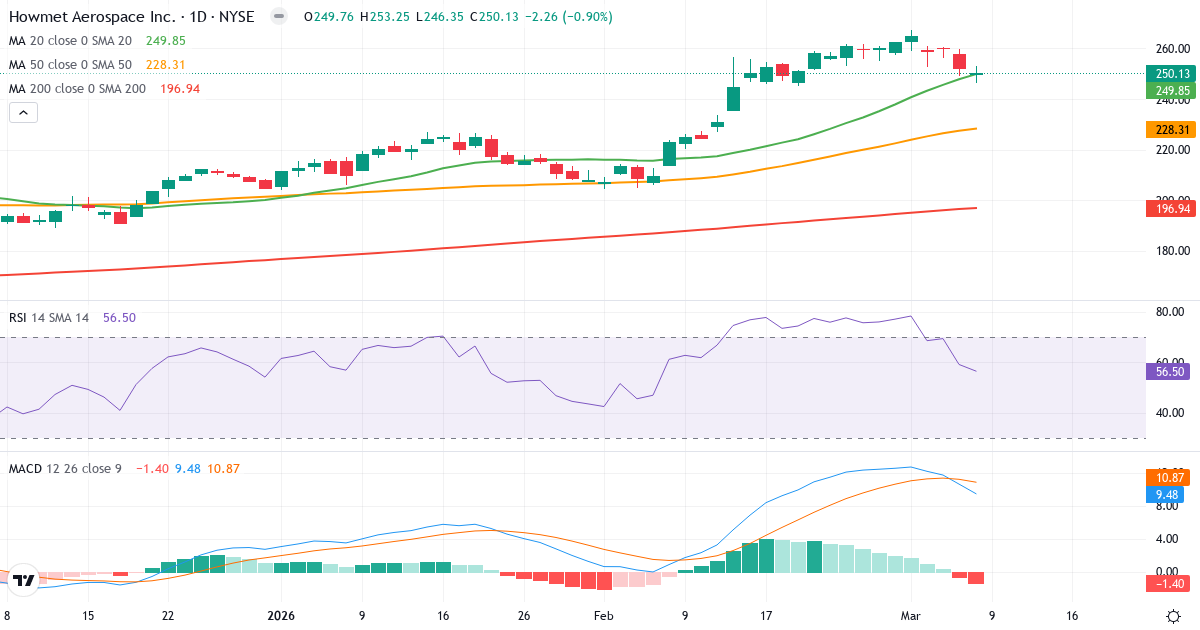 Teknisk analys av Howmet Aerospace (HWM.US) – RSI 57, MACD positiv (bullish), daglig candlestick-graf marts 2026