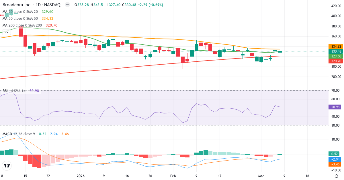 Teknisk analys av Broadcom (AVGO.US) – RSI 51, MACD negativ (bearish), daglig candlestick-graf marts 2026
