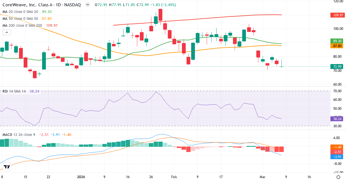 Teknisk analys av CoreWeave (CRWV.US) – RSI 38, MACD negativ (bearish), daglig candlestick-graf marts 2026