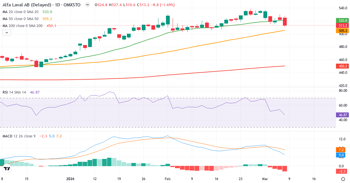 Teknisk analys av Alfa Laval (ALFA.ST) – RSI 47, MACD positiv (bullish), daglig candlestick-graf marts 2026