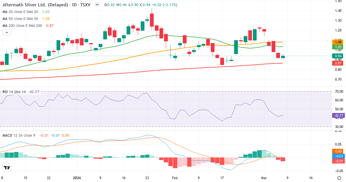 Teknisk analys av Aftermath Silver (AAG.V) – RSI 43, MACD negativ (bearish), daglig candlestick-graf marts 2026