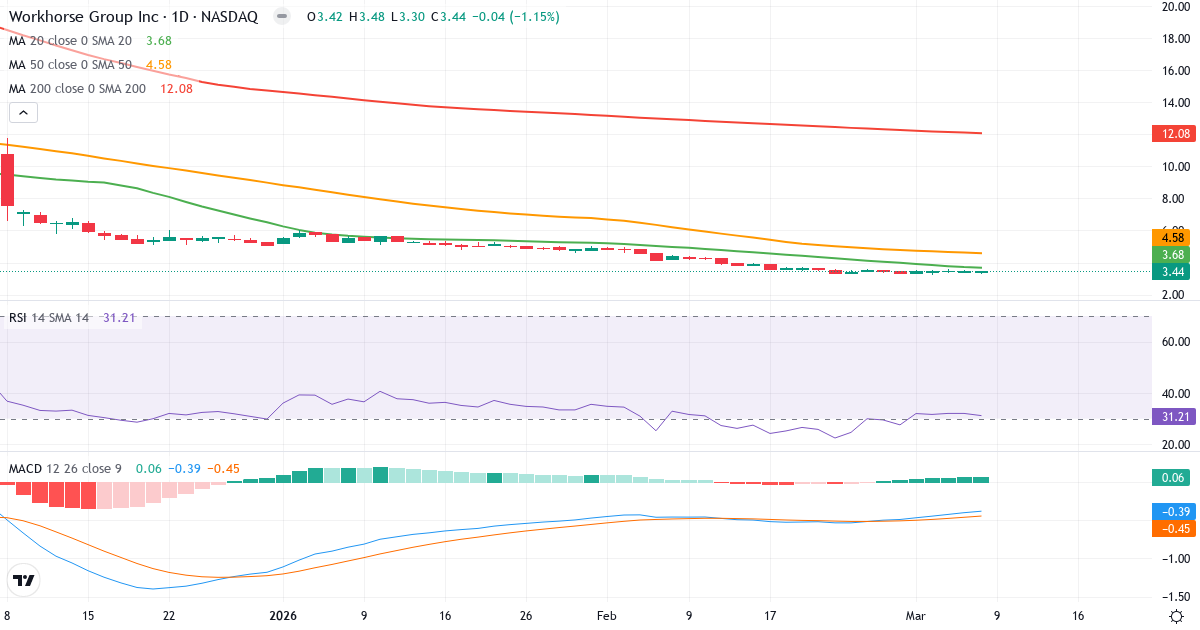 Teknisk analys av Workhor (WKHS.US) – RSI 31, MACD negativ (bearish), daglig candlestick-graf marts 2026