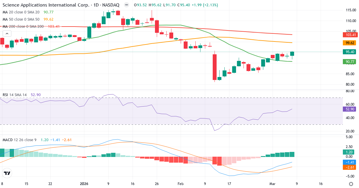Teknisk analys av Science Applications International (SAIC.US) – RSI 53, MACD negativ (bearish), daglig candlestick-graf marts 2026
