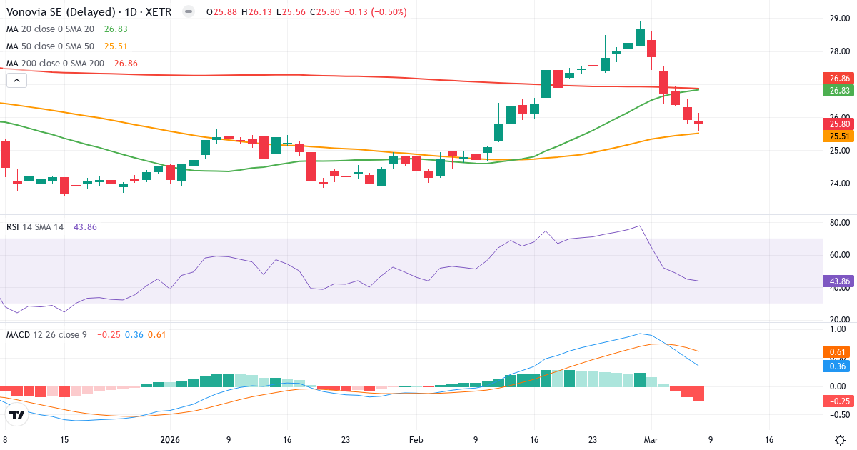 Teknisk analys av Vonovia (VNA.XETRA) – RSI 44, MACD positiv (bullish), daglig candlestick-graf marts 2026
