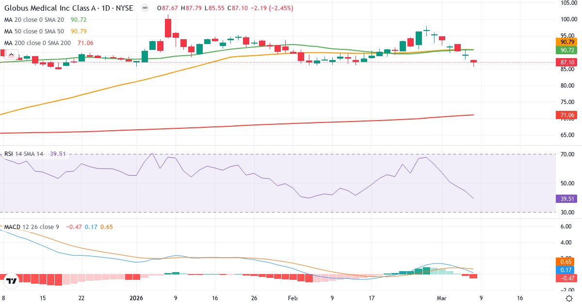 Teknisk analys av Globus Medical (GMED.US) – RSI 40, MACD positiv (bullish), daglig candlestick-graf marts 2026