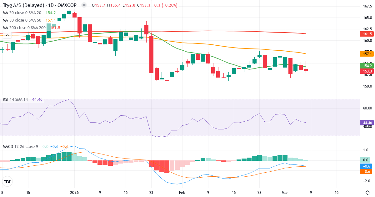 Teknisk analys av Tryg (TRYG.CO) – RSI 45, MACD negativ (bearish), daglig candlestick-graf marts 2026